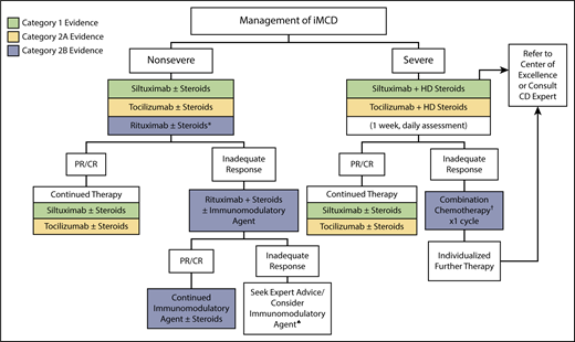 Figure 2. Treatment algorithm for iMCD. iMCD patients should be stratified for disease severity per Figure 1. For nonsevere iMCD, siltuximab is recommended as frontline therapy for patients with nonsevere iMCD. Tocilizumab can be used if siltuximab is not available or approved. Steroids are useful adjunctive therapy, and the dose can be tailored according to the severity of the disease. Patients responding to anti–IL-6 mAb therapy should be continued indefinitely. *For patients with mild symptomatology, a limited course of rituximab is an alternative option. Patients not responding to anti–IL-6 mAb therapy should be considered for rituximab-based therapy + steroids ± immunomodulatory/immunosuppressive agents. ♠Immunomodulatory/immunosuppressive agents for second- or third-line therapy include thalidomide, cyclosporine A, sirolimus, anakinra, or bortezomib, but we recommend consulting with an expert at this stage. For severe iMCD, severe disease must be closely monitored, as life-threatening events may occur in this population. Severely ill patients should be treated with siltuximab and high-dose steroids, but if no clear response occurs within 1 week (or if status worsens at any time), then combination chemotherapy should be considered. When possible, expert advice should be sought to identify the most appropriate therapy for a given patient. Further therapy is best individualized. †Examples of chemotherapy include R-CHOP (rituximab, cyclophosphamide, doxorubicin, vincristine, prednisone), R-VDT-PACE (rituximab, bortezomib, dexamethasone, thalidomide, cisplatin, doxorubicin, cyclophosphamide, etoposide), or etoposide/ cyclophosphamide/rituximab. Siltuximab is the preferred anti–IL-6 therapy. However, in countries where siltuximab is not available or approved, tocilizumab can be used instead. Supporting evidence category 1, green boxes; category 2A, yellow boxes; category 2B, blue boxes. CTC, common toxicity criteria.