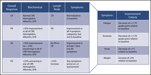 Figure 3. CDCN response criteria based on evaluation of biochemical, lymph node, and symptom response. Biochemical, lymph node, and response criteria have been detailed in the text. For lymph node response, Cheson criteria have been modified to include assessment of skin manifestations.42 An overall CR requires a complete biochemical, lymph node, and symptomatic response. An overall PR requires nothing less than a PR across all categories, but not meeting criteria for CR. Overall SD requires no PD in any of the categories and not meeting the criteria for CR or PR. An overall PD occurs when any category has a PD. Symptomatic and biochemical response evaluation should be done on a monthly basis until maximum response has been achieved. Radiological assessment of lymph node response by CT scanning is first recommended at 6 weeks and at 3-monthly intervals thereafter until maximum regression of lymph nodes has occurred. Lymph node response may take several months in patients treated with anti–IL-6 mAbs.