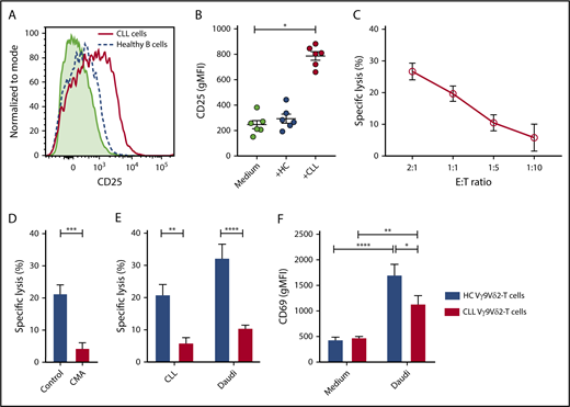 Figure 1. Vγ9Vδ2-T–cell recognition and lysis of CLL cells. (A) Representative plot of geometric mean fluorescence intensity (gMFI) of CD25 expression measured after a 36-hour coculture of HC Vγ9Vδ2-T cells with CLL cells (solid red line), allogeneic healthy B cells (dashed blue line), or Vγ9Vδ2-T cells alone (light green shading). (B) As in (A), scatter plot summarizing results for 6 donors. (C-E) Cell death of carboxyfluorescein succinimidyl ester–labeled target cells after overnight coculture with Vγ9Vδ2-T cells, measured by MitoTracker Orange and TO-PRO-3. (C) Specific lysis of CLL cells after coculture with Vγ9Vδ2-T cells from HCs at the indicated effector-to-target ratios (n = 9). Specific lysis was calculated as (% cell death in stimulated cells) − % cell death in unstimulated cells)/(% viable cells in unstimulated cells) * 100. (D) Healthy Vγ9Vδ2-T cells were treated for 2 hours with 100 nM concanamycin A (CMA) or dimethyl sulfoxide and washed before coculture with CLL cells at a 1:1 ratio (n = 9). (E) Specific lysis of allogeneic CLL and Daudi cells after coculture with Vγ9Vδ2-T cells from CLL patients (n = 6) or HCs (n = 9) at a 1:1 ratio. (F) CD69 expression on Vγ9Vδ2-T cells from CLL patients (n = 8) or HCs (n = 4) after overnight coculture with Daudi cells at a 1:5 ratio. Data are mean and SEM. *P < .05, **P < .01, ***P < .001, ****P < .0001, 1-way ANOVA, followed by the Dunnett (B) or Bonferroni (E-F) correction; paired t test (D).