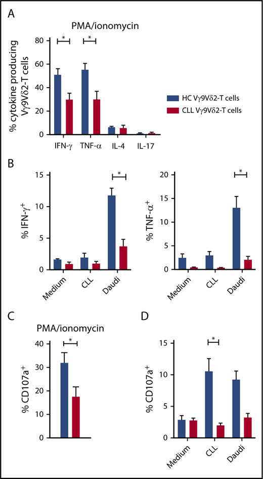 Figure 3. Impaired production of effector cytokines and degranulation in CLL-derived Vγ9Vδ2-T cells. (A) Production of IFN-γ, TNF-α, IL-17 (CLL, n = 14; HC, n = 12), and IL-4 (CLL and HC, n = 4) by Vγ9Vδ2-T cells after stimulation with PMA/ionomycin for 4 hours. (B) CD19-depleted PBMCs from CLL patients (n = 8) or HCs (n = 8) were cocultured with allogeneic CLL cells or Daudi cells for 16 to 18 hours. During the last 6 hours of coculture, brefeldin A and GolgiStop were added to measure cytokine production in Vγ9Vδ2-T cells. (C) CD107a expression in Vγ9Vδ2-T cells after PMA/ionomycin stimulation for 4 hours (CLL, n = 14; HC, n = 12). (D) CD107a expression after coculture with malignant B cells as in (B). Data are mean and SEM. *P < .05, 1-way ANOVA, followed by the Bonferroni post hoc test (A), Student t test (B-D).