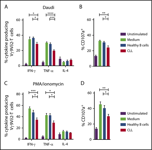 Figure 4. CLL cells induce Vγ9Vδ2-T–cell dysfunction. Cytokine production (A) and CD107a expression (B) by HC Vγ9Vδ2-T cells after coculture with allogeneic healthy B cells or CLL cells for 36 hours at a 1:10 ratio and subsequent coculture with ABP-pretreated Daudi cells (n = 6). Cytokine production (C) and CD107a expression (D) by HC Vγ9Vδ2-T cells after coculture and subsequent stimulation with PMA/ionomycin (n = 6). Data are mean and SEM. *P < .05, **P < .01, ***P < .001, ****P < .0001, 1-way ANOVA, followed by the Bonferroni post hoc test.