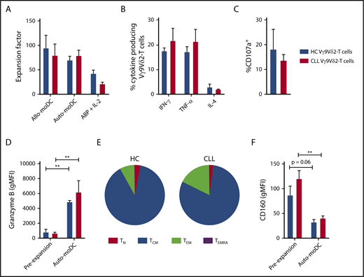Figure 5. Vγ9Vδ2-T–cell dysfunction is reversible upon ex vivo activation and expansion. Vγ9Vδ2-T cells from CLL patients (n = 8), with previously confirmed impaired function, and Vγ9Vδ2-T cells from HCs (n = 4) were sorted by FACS and subsequently cultured for 2 weeks with phosphoantigen-expressing moDCs in the presence of IL-7 and IL-15. Alternatively, Vγ9Vδ2-T cells (CLL, n = 4; HC, n = 4) were generated from CD19-depleted PBMCs by culture in the presence of ABPs and IL-2 for 2 weeks. (A) Expansion factor of Vγ9Vδ2-T cells calculated by dividing the amount of Vγ9Vδ2-T cells after a 2-week culture with allogeneic HC-derived moDCs (Allo-moDC) or autologous moDCs (Auto-moDC) by the number of Vγ9Vδ2-T cells at the start of culture. Cytokine production (B) and CD107a expression (C) by CLL-derived and HC-derived Vγ9Vδ2-T cells after culture with autologous moDCs. Vγ9Vδ2-T cells were cocultured with ABP-pretreated Daudi cells for 16 to 18 hours, and brefeldin A and GolgiStop were added during the last 6 hours of coculture. Granzyme B (D) and CD160 (F) expression on Vγ9Vδ2-T cells before and after culture with autologous moDCs. (E) Distribution of differentiation subsets within Vγ9Vδ2-T cells after culture with autologous moDCs based on CD27 and CD45RA expression. Data are mean and SEM. **P < .01, paired t test (D,F). TCM, CD27+CD45RA−; TEM, CD27−CD45RA−; TEMRA, CD27−CD45RA+; TN, CD27+CD45RA+.