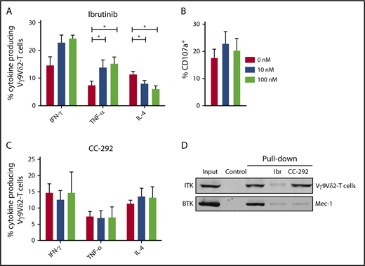 Figure 7. Ibrutinib promotes TH1 phenotype in Vγ9Vδ2-T cells. (A-B) CD19-depleted PBMCs were treated with 0, 10, or 100 nM ibrutinib for 30 minutes and subsequently cocultured with ABP-pretreated (25 μM pamidronate for 2 hours) Daudi cells. During the last 6 hours of coculture, brefeldin A and GolgiStop were added to measure cytokine production (A) and CD107a expression (B) in Vγ9Vδ2-T cells (n = 10). (C) Cytokine production as in (A) after pretreatment with 0, 10, or 100 nM CC-292 (n = 6). Data are mean and SEM. (D) Pull-down with biotinylated ibrutinib coupled to avidin agarose; uncoupled avidin agarose was used as a control. Lysates from healthy Vγ9Vδ2-T cells or control Mec-1 B cells were treated with 1 μM ibrutinib or 1 μM CC-292 before pull-down. Representative result of 3 donors in 2 independent experiments is shown. *P < .05, 1-way ANOVA, followed by the Dunnett post hoc test.