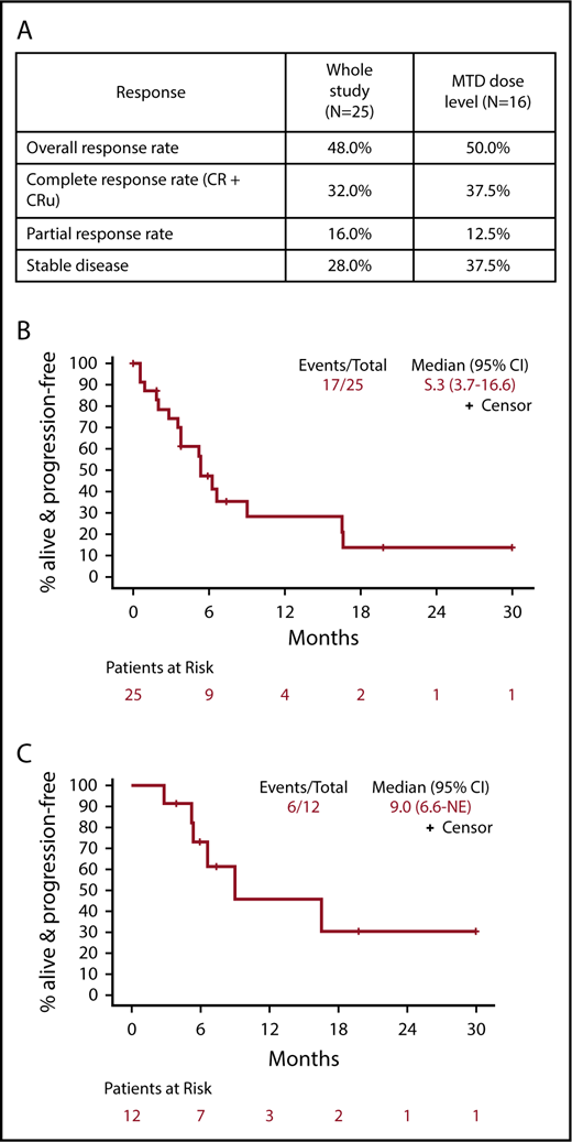 Figure 1. Response to study treatment. (A) Response table showing response parameters for the whole study and the MTD dose level (median follow-up, 14.2 months). (B) PFS for all patients. (C) PFS for the subset of patients that experienced a CR, CRu, or PR. CR, complete response; CRu, unconfirmed complete response; NE, not estimable; PR, partial response.