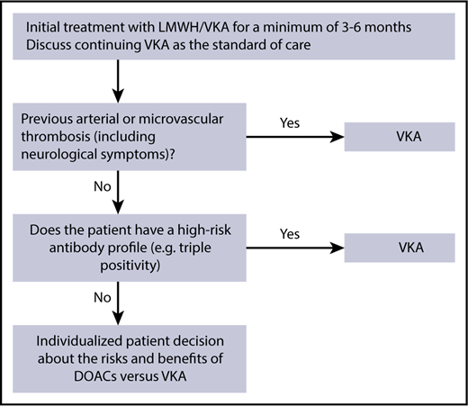 Figure 1. My management approach for confirmed APS and unprovoked VTE.