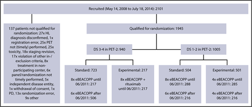 Figure 1. Trial profile. Between May 2008 and July 2014, a total of 1945 patients were included in the HD18 trial and received 2 cycles of eBEACOPP followed by PET-2. After a protocol amendment in 2011, the standard arm was modified from 8 to 6 cycles of eBEACOPP (=722 patients). PD, progressive disease.