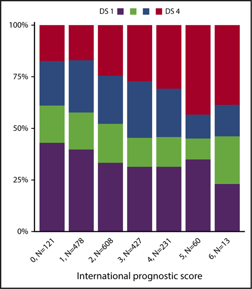 Figure 2. Association of DS after 2 cycles of eBEACOPP with baseline IPS.