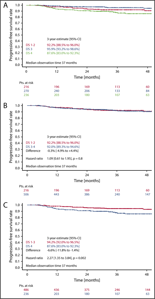 Figure 3. PFS. (A-C) PFS according to DS after 2 cycles of eBEACOPP in patients (Pts.) treated with a total of 6 cycles of eBEACOPP.