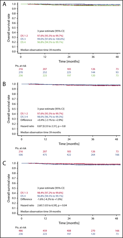 Figure 4. OS. (A-C) OS according to DS after 2 cycles of eBEACOPP in patients treated with a total of 6 cycles of eBEACOPP.