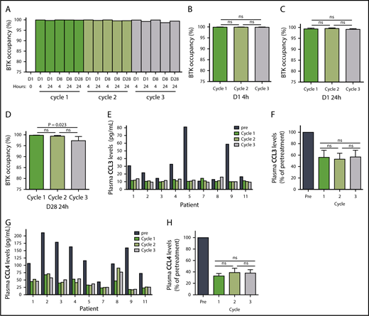 Figure 2. Pharmacodynamic evaluation of reduced doses of ibrutinib. (A) BTK occupancy in a representative patient with CLL (patient 2) over the course of 3 cycles of treatment with ibrutinib at doses of 420 mg/d (dark blue), 280 mg/d (medium blue), and 140 mg/d (light blue). Mean percentages of BTK occupancy in patients (n = 8) on (B) D1 4 hours, (C) D1 24 hours, (D) D28 24 hours. Error bars represent SEMs. (E) CCL3 levels in patients with CLL over the course of 3 cycles of ibrutinib treatment. (F) Mean decrease in CCL3 levels in patients (n = 9). (G) CCL4 levels over the course of 3 cycles of ibrutinib treatment. (H) Mean decrease in CCL4 levels in patients (n = 9). Error bars represent SEMs. Paired comparisons were performed using 2-sided Wilcoxon signed rank test. ns, not significant.