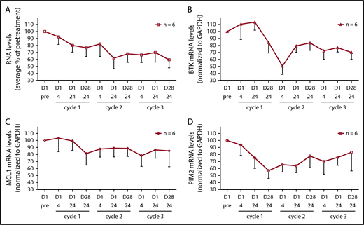 Figure 5. Effect of ibrutinib treatment on total RNA and specific mRNA transcript levels during dose reductions over the course of 3 cycles. (A) Total RNA levels in CLL cells from patients (n = 6) during therapy and normalized by cell number. The RNA levels are expressed as percentages of pretreatment RNA levels in CLL cells before the start of therapy in the same patient ± SEMs. (B-D) Transcript levels of (B) BTK, (C) MCL-1, and (D) PIM2 were measured using real-time reverse transcription polymerase chain reaction and normalized using GAPDH as an internal standard. The results are expressed as percentages of the gene expression levels in CLL cells from patients (n = 6) before the start of therapy and represent the means of triplicate experiments for each patient ± SEMs.