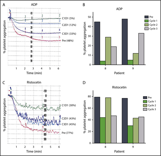 Figure 6. Lower doses in cycles 2 and 3 reduce inhibition of platelet function by ibrutinib. Platelet aggregation in platelet-rich plasma isolated from patients before and during ibrutinib therapy was measured by light transmission aggregometry after stimulation with 20 μM ADP in (A) patient 9 and (B) patients 8 and 9; or 1.5 mg/mL ristocetin in (C) patient 9 and (D) patients 8 and 9 before the start of therapy and on D1 24 hours of each cycle.