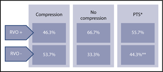 Results summary. Asterisk (*) indicates measured at 6 months. Double asterisks (**) indicate odds ratio, 0.66; 95% confidence interval, 0.46-0.96.