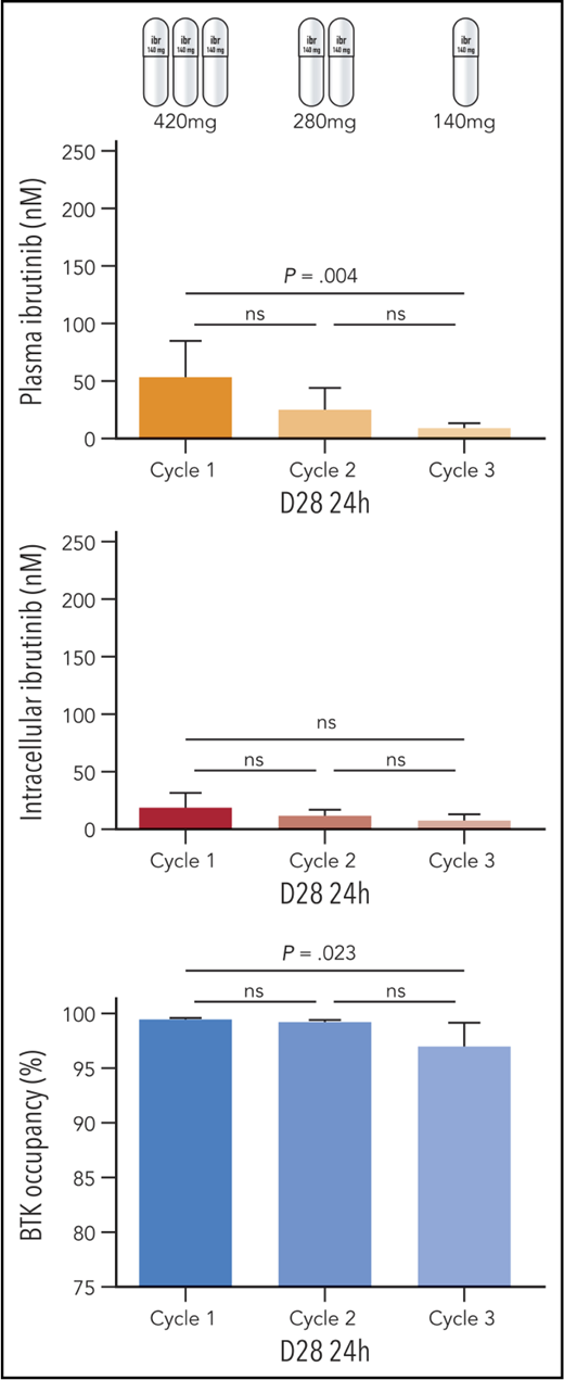 Ibrutinib dose was sequentially decreased from the standard dose in CLL of 420 mg down to 140 mg by cycle 3. Mean plasma and intracellular ibrutinib levels as well as target occupancy were determined showing that target occupancy was maintained at >97% at all levels. ns, not significant. The figure has been adapted from Figures 1 and 2 in the article by Chen et al that begins on page 2249. Professional illustration by Patrick Lane, ScEYEnce Studios.
