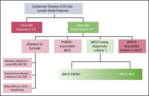 Figure 1. Uniform subclassification for patients with lymph nodes demonstrating features consistent with CD. Patients with lymph nodes demonstrating histology consistent with the CD spectrum (hypervascular/hyaline-vascular, plasmacytic, or mixed features) should be evaluated for number of regions of enlarged lymph nodes. If lymph node involvement is restricted to 1 site, the lesion most likely represents unicentric CD. If multiple sites are involved, patients should be evaluated for HHV-8, POEMS, and other infectious, malignant, and autoimmune disorders that can mimic iMCD. If these conditions are excluded, a diagnosis of iMCD should be considered. iMCD can be further subclassified into patients with iMCD with TAFRO syndrome (iMCD-TAFRO) and others whose subtype is not otherwise specified (iMCD-NOS). Adapted from Fajgenbaum et al.13