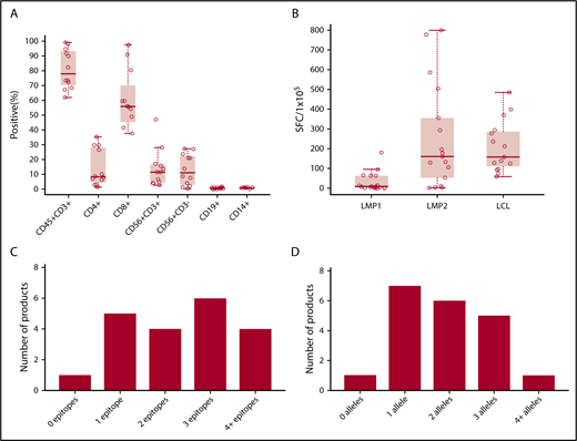 Figure 1. Characteristics of LMP-T products. (A) Immunophenotyping at time of cryopreservation showed a predominance of CD3+ and CD8+ T cells. Monocytes and B cells were not present in the final products. (B) A majority of products demonstrated robust LMP2 activity, and all products had EBV activity, as demonstrated by their response to LCLs in interferon-γ enzyme-linked immunospot assays. (C-D) Number of LMP1 and LMP2 epitopes and HLA alleles recognized by LMP-specific product. Although we were not able to identify a specific LMP1 epitope recognized by most products, a majority of products recognized ≥2 LMP2 epitopes and HLA alleles.