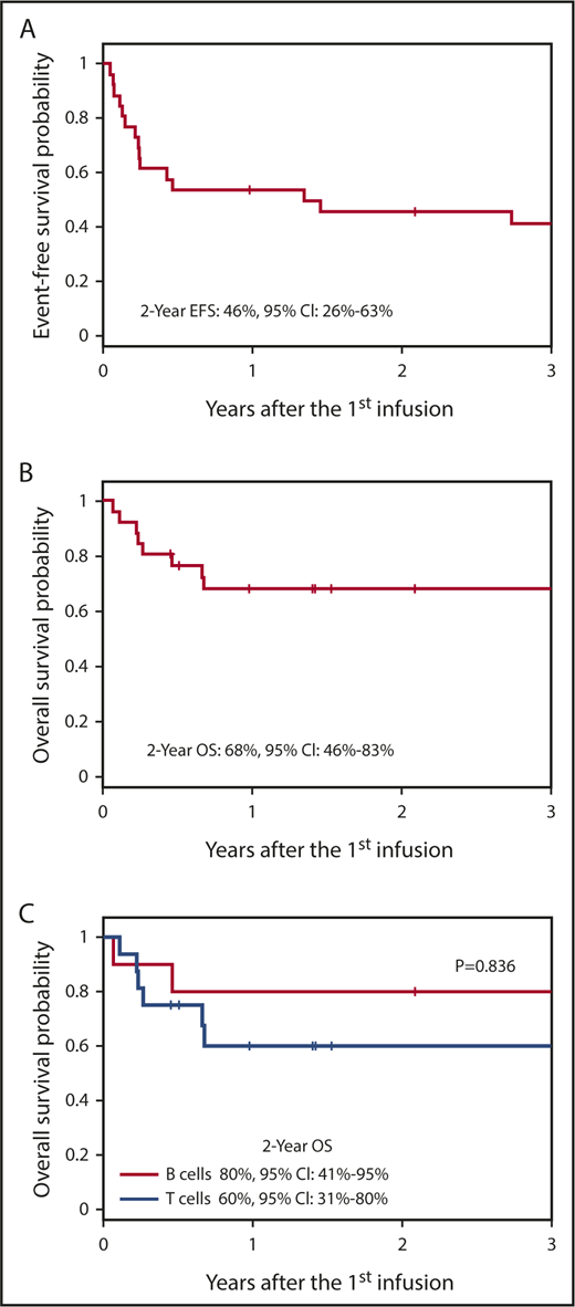 Figure 3. Outcomes in patients who received LMP-T products. (A) Two-year EFS. (B) Two-year OS. (C) Patients with B cell–mediated disease had overall improved survival compared with patients with T cell–mediated disease.