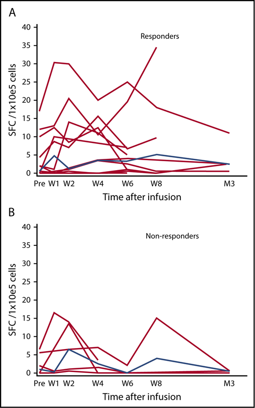 Figure 5. Frequency of LMP2-specific T cells in responding vs nonresponding patients. PB samples at set time points after T-cell infusion were incubated with LMP2 pepmixes and then plated in interferon-γ enzyme-linked immunospot assays. Responding patients (A) had a slightly greater frequency of LMP2-specific T cells than nonresponders (B).