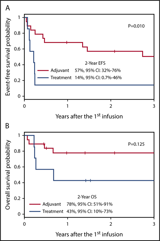 Figure 7. Outcomes for patients who received LMP-Ts as adjuvant therapy vs treatment for active disease. Patients who received LMP-Ts as adjuvant therapy after HSCT had superior 2-year EFS (A) and OS (B) compared with patients who had active disease at the time of LMP-T infusion.