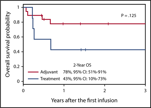 Patients with EBV-positive B- and T/NK-cell lymphoma or lymphoproliferative disorder were administered donor-derived T cells specific for the EBV LMP proteins following allogeneic HSCT, either as adjuvant therapy or as treatment of relapsed disease. The OS of patients receiving T cells as adjuvant therapy was 78%, supporting the infusion of LMP-Ts to improve the outcome of patients in this setting. CI, confidence interval. The figure has been adapted from Figure 7B in the article by McLaughlin et al that begins on page 2351.