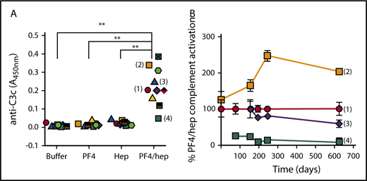Figure 1. Complement activation in response to PF4/heparin complexes among healthy donors defines a donor phenotype. (A) Plasma from healthy donors (n = 10) was incubated with buffer, PF4 ± heparin, or heparin alone, and binding of C3c to PF4/heparin complexes was measured by antigen-C3c capture ELISA assay. The graph shows the anti-C3c absorbance of donor plasma incubated with different antigens. Each symbol represents an individual donor. Results are shown from a representative experiment performed a minimum of 3 times, with multiple donors in each experiment. (B) Complement activation by PF4/heparin of donors (1, 2, 3, and 4) was determined during a period of 626 days (∼1.7 years) and normalized to donor 1, who was studied at all points. The graph shows percentage PF4/heparin complement activation relative to donor 1 on different days. **P < .0001.