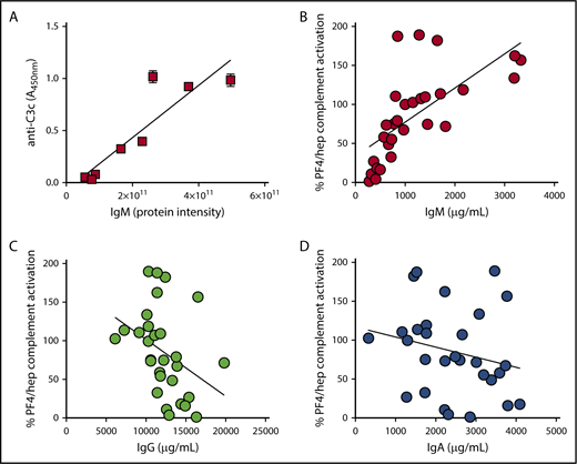 Figure 2. Complement activation by PF4/heparin correlates with plasma/serum IgM levels. (A) Proteomic analysis of plasmas with a high, intermediate, or low complement response phenotype shows strong correlation with plasma IgM. Graph shows IgM protein intensity determined by proteomic analysis (x-axis) and complement activation response to PF4/heparin, as measured by the antigen-C3c capture ELISA assay (y-axis). (B-D) Serum immunoglobulin levels (IgM, IgG, and IgA) from 29 healthy donors were measured in the clinical laboratory and correlated with an individual’s complement activation response to PF4/heparin, as measured by the antigen-C3c capture ELISA assay. Graphs show correlation of complement activation (y-axis) as a function of immunoglobulin levels (x-axis). Each symbol in the graph represents an individual donor. Complement activation values were normalized to an intermediate donor studied in parallel.