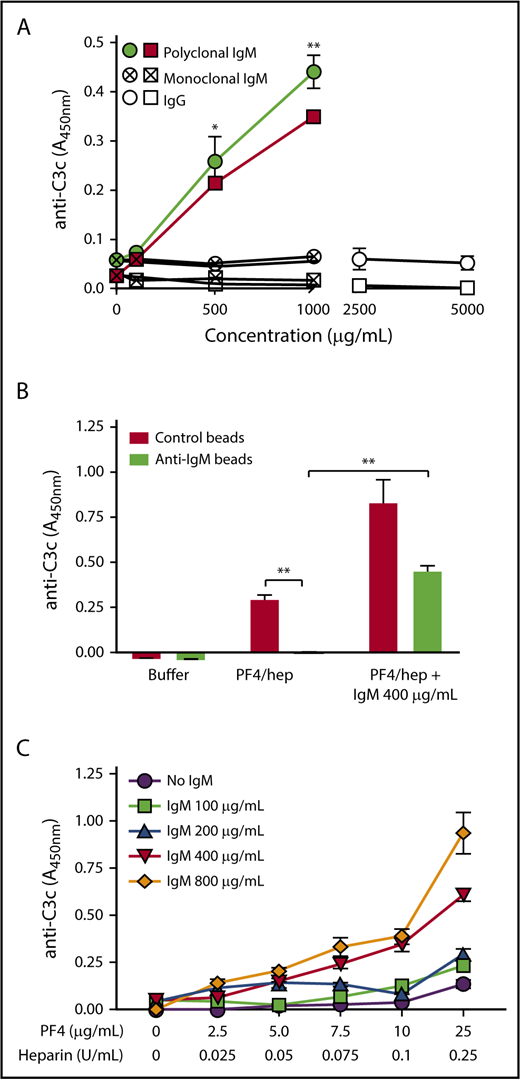 Figure 3. Plasma IgM mediates complement activation by PF4/heparin complexes. (A) Commercial IgM (0-1000 μg/mL; filled symbols) or IgG (0-5000 μg/mL; open symbols) or monoclonal myeloma IgM (0-1000 μg/mL; hatched symbols) was added to the plasmas of 2 donors with a low complement response type (circle/square), and complement activation by PF4/heparin was measured by the antigen-C3c capture ELISA assay. Graph shows complement activation (y-axis) as a function of added immunoglobulin concentration. (B) Plasma with an intermediate donor phenotype was incubated with anti-IgM or control beads, followed by the addition of buffer, PF4/heparin, or PF4/heparin +400 µg/mL IgM, and complement activation was measured by the antigen-C3c capture ELISA assay. Graph shows complement activation (y-axis) in control or IgM depleted plasma (x-axis). (C) Plasma with a low donor phenotype was incubated with varying antigen concentrations (PF4; 0-25 μg/mL + heparin; 0-0.25 U/mL) and IgM (0-800 μg/mL), and complement activation was measured by the antigen-C3c capture ELISA assay. Graph shows complement activation response at varying IgM concentrations (y-axis) as a function of PF4/heparin concentrations (x-axis). *P < .005; **P < .0001. Results are shown from a representative experiment involving 3 donors tested on 3 different occasions.