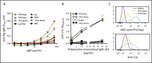 Figure 4. Polyreactive IgM mediates complement activation by PF4/heparin. (A) Antigen-specificity of commercial IgM was determined using microtiter plates coated with various antigens. The graph shows the binding (y-axis) of various concentrations of commercial IgM (1.25-80.0 µg/mL) to different antigens. (B) Complement activation by polyreactive monoclonal IgM, 2E4, in the plasma of 2 donors (low complement activation phenotype; circle/square) in response to buffer (open symbols), PF4 alone (hatched symbols), heparin alone (half-filled symbols) and PF4/heparin (filled symbols) as measured by the antigen-C3c capture ELISA assay. Graph shows complement activation (y-axis) as a function of added polyreactive IgM concentrations. Results are shown from a representative experiment involving 3 donors tested on 3 different occasions. **P < .0001, relative to no polyreactive IgM added. (C) Whole blood from the cord blood of a baby was incubated with buffer or PF4 ± heparin and binding of PF4/heparin (KKO) or C3c to the B cells was determined by flow cytometry. Histograms show the representative results from 2 different experiments with 2 different cord blood samples.