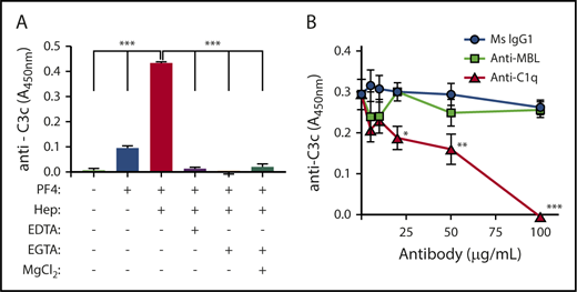 Figure 5. PF4/heparin activate complement by classical pathway. (A) Plasma from a healthy donor was incubated with EDTA (10 mM) or EGTA (10 mM) ± MgCl2 (10 mM) or with buffer before incubating with PF4/heparin and complement activation was measured by the antigen-C3c capture ELISA assay. The y-axis shows the complement activation in different incubation conditions. ***P < .0001. (B) Plasma from a healthy donor was incubated with various concentration of anti-C1q antibody, anti-MBL antibody, or control antibody (0-100 μg/mL) before adding PF4/heparin and complement activation by PF4/heparin was determined by the antigen-C3c capture ELISA assay. The y-axis shows the complement activation in presence of various antibodies. *P < .05; **P < .001; ***P < .0001 compared with no antibody added condition. Results are shown from a representative experiment involving 3 donors tested on 3 different occasions.