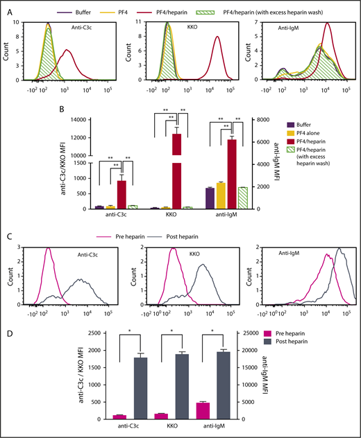 Figure 6. Plasma IgM colocalizes with PF4/heparin and C3 fragments on B cells in healthy donors and patients on heparin therapy. (A-B) Whole blood from a representative healthy donor was incubated with buffer or PF4 (25 μg/mL) ± heparin (0.25 U/mL) and binding of C3c, PF4/heparin, and IgM on B cells was determined by flow cytometry. Binding of C3c/anti-PF4/heparin (KKO)/IgM to B cells is shown with and without PF4 ± heparin by histogram overlays in normal and excess heparin wash conditions (A) and as mean fluorescent intensity (B). Results are shown from a representative experiment involving 3 donors tested on 3 different occasions. (C-D) Binding of C3c, PF4/heparin, and IgM on B cells in the circulation of heparinized patients was determined by flow cytometry. Binding of C3c/anti-PF4/heparin (KKO)/IgM to B cells is shown pre- and postheparin exposure in the patient by overlay histograms (C) and as mean fluorescence intensity (D). Results are shown from 1 representative patient out of 3 patients studied. *P < .005; **P < .0001.