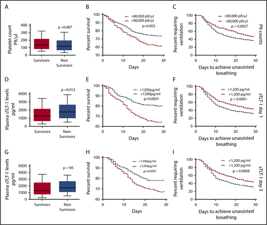 Figure 1. Predictive validation of platelet counts and plasma sTLT-1 in mortality associated with ARDS. (A) Comparison of baseline platelet counts between survivors and nonsurvivors (Student t test, P = .007). Kaplan-Meier survival curves comparing survival (n = 782; log rank, P = .003) (B) and days to achieve unassisted breathing (n = 782; log rank, P = .009) (C) between patients with <80 000 plt/μL and >80 000 plt/μL. Comparison of day 1 (D) and day 3 (G) sTLT-1 levels between survivors and nonsurvivors (day 1: n = 799; Student t test, P = .012; day 3: n = 626; NS, not significant). The whiskers represent the 10th and 90th percentile. Kaplan-Meier survival curves using the day 1 sTLT-1 levels and the 1200 pg/mL cutoff to compare survival (n = 799; log rank, P < .0001) (E) and ventilation-free days (n = 799; log rank, P = .027) (F). Kaplan-Meier survival curves using the day 3 sTLT-1 levels and the 1200 pg/mL cutoff to survival (n = 684; log rank, P < .0001) (H) and ventilation free days (n = 626; log rank, P < .005) (I).