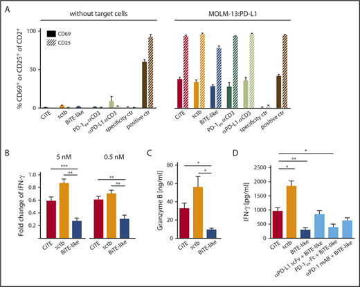 Figure 2. CiTE-mediated T-cell activation depends on crosslink to target cells and is enhanced compared with BiTE-like molecule. (A) CiTE- and sctb-induced upregulation of CD69 and CD25 on HD T cells in comparison with controls as analyzed by flow cytometry in the absence or presence of MOLM-13:PD-L1 cells after 96 hours and E:T ratio of 2:1. Bar charts show mean values of n = 3 independent experiments at 5 nM concentration with SEM as error bars. (B) Fold change of IFN-γ release in the presence of MOLM-13:PD-L1 compared with MOLM-13 cells at 5 and 0.5 nM protein concentrations. (C) Granzyme B release in the presence of MOLM-13:PD-L1 cells at 0.5 nM protein concentration. (D) IFN-γ release in the presence of MOLM-13:PD-L1 cells upon addition of CiTE, sctb, or BiTE-like molecule at 5 nM protein concentration and combination of BiTE-like molecule with PD-1/PD-L1 blocking agents at equimolar concentration. Cytokine and Granzyme B release were measured after 72 hours at an E:T ratio of 2:1 using nonstimulated HD T cells. Bar charts represent mean values of (B,D) n = 4-5 or (C) n = 4-6 independent experiments with SEM as error bars. For statistical analysis, unpaired Student t test with Welch correction was applied. *P < .05, **P < .01, ***P < .001.