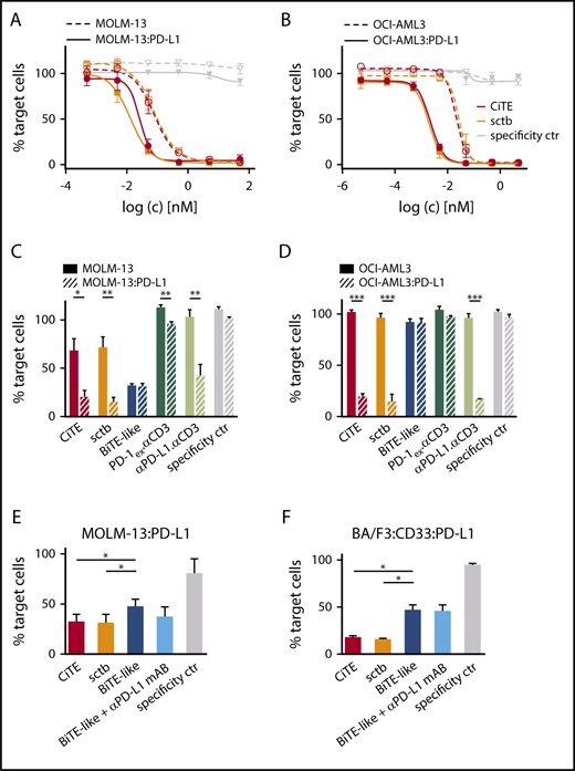 Figure 3. CiTE and sctb enhance lysis of CD33+ PD-L1+ target cells. (A) Dose-dependent lysis of MOLM-13 vs MOLM-13:PD-L1 cells or (B) OCI-AML3 vs OCI-AML3:PD-L1 cells by nonstimulated HD T cells. Calculated EC50 values for CiTE and sctb on MOLM-13 cells were 79.1 and 81.6 pM, on MOLM-13:PD-L1 cells were 26.9 and 13.2 pM, on OCI-AML3 cells were 20.8 and 27.4 pM, and on OCI-AML3:PD-L1 cells were 2.3 and 1.9 pM, respectively. (C) Lysis of MOLM-13 vs MOLM-13:PD-L1 cells at 50 pM protein concentration and (D) OCI-AML3 vs OCI-AML3:PD-L1 cells at 5 pM concentration at an E:T ratio of 2:1 after 72 hours. Lysis of (E) MOLM-13:PD-L1 cells and (F) BA/F3:CD33:PD-L1 cells at 0.5 nM concentration, E:T ratio of 1:3, and culture time of 72 hours. Graphs display mean values of (A-D) n = 4-5, (E) n = 7, or (F) n = 6 independent experiments with SEM as error bars. For statistical analysis, unpaired Student t test with Welch correction (C-D) or Wilcoxon test (E-F) was applied. *P < .05, **P < .01, ***P < .001.
