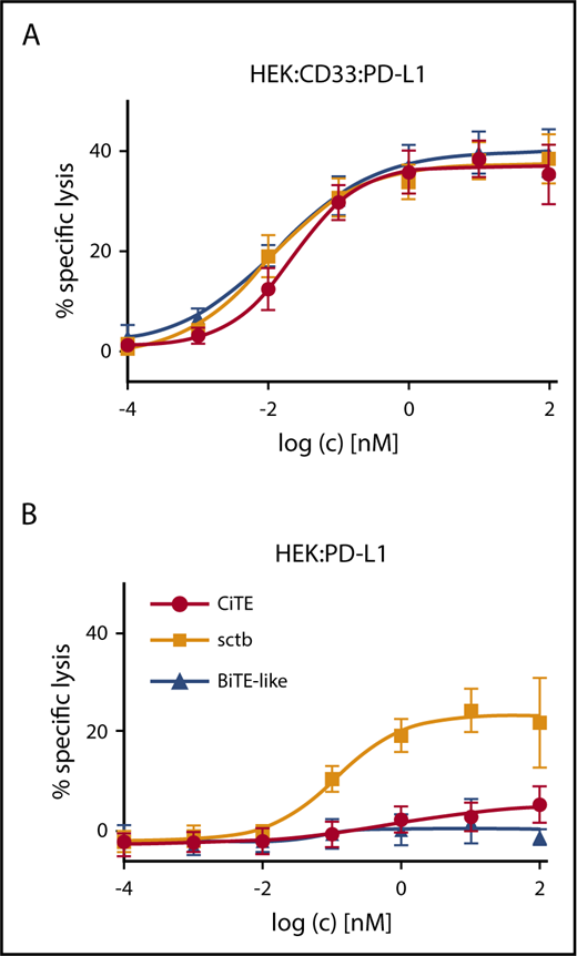 Figure 4. CiTE induces preferential lysis of CD33+PD-L1+ cells and has no activity against CD33-PD-L1+ cells. Dose-dependent preferential lysis of (A) HEK:CD33:PD-L1 over (B) HEK:PD-L1 cells induced by CiTE, sctb, or BiTE-like molecule and vice versa. Preactivated HD T cells were incubated with target cells and CiTE, sctb, or BiTE-like molecule for 4 hours at a total E:T ratio of 2:1. EC50 values for CiTE, sctb, and BiTE-like molecule were 22.8, 10.4, and 13.5 pM for HEK:CD33:PD-L1 cells. For HEK:PD-L1 cells, the EC50 value for the sctb was 114.4 pM. Graphs represent mean values of n = 4 independent experiments with SEM as error bars.