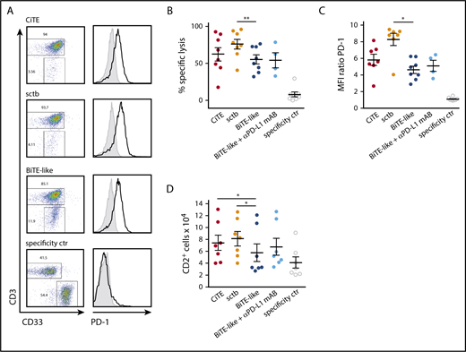 Figure 5. CiTE and sctb enhance lysis of patient-derived primary AML cells and increase T-cell proliferation. (A) Cytotoxic lysis of primary AML cells from an exemplary patient and PD-1 expression on T cells after 3 to 4 days of cocultivation. (B) Mean cytotoxic lysis of primary AML cells induced by respective molecules after 3 to 4 days. (C) PD-1 expression on T cells after 3 to 4 days. (D) T-cell proliferation after 6 to 7 days measured by flow cytometry. CiTE, sctb, BiTE-like molecule, and specificity control were applied at 10 nM; αPD-L1 mAB at 10 µg/mL concentration. Assays were performed at an initial E:T ratio of 1:4. Error bars display SEM. For statistical analysis, Wilcoxon test was applied. *P < .05, **P < .01, ***P < .001.