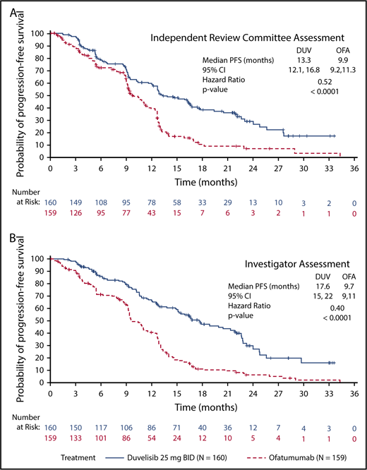 Figure 1. PFS in the study population. Kaplan-Meier curves of PFS assessments in CLL/SLL patients treated with monotherapy duvelisib or ofatumumab. PFS was significantly longer for duvelisib-treated patients compared with ofatumumab-treated patients by assessments of blinded IRC (13.3 months vs 9.9 months, HR = 0.52, P < .0001) (A) and investigators (17.6 months vs 9.7 months, HR = 0.40, P < .0001) (B). BID, twice daily; DUV, duvelisib; OFA, ofatumumab.