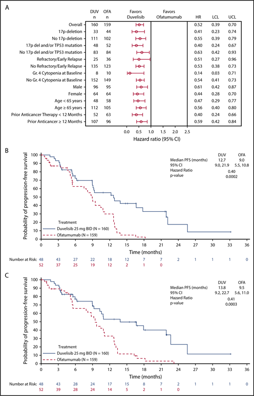 Figure 2. PFS in selected study subgroups. (A) Forest plot and hazard ratios for PFS per IRC assessment on duvelisib or ofatumumab monotherapy for predefined subgroups within the total study population. Kaplan-Meier curves of PFS per IRC assessment (B) and investigator assessment (C) in the subgroup of patients with del(17p)/TP53 mutation. In this high-risk subgroup, median PFS was 12.7 months and 9.0 months (HR = 0.40, P = .0002) by IRC assessment and 13.8 months and 9.5 months (HR = 0.41, P = .0003) by investigator assessment for duvelisib and ofatumumab, respectively. “Refractory/early relapse” indicates refractory/early relapse to purine analog-based therapy; “prior anticancer therapy” indicates most recent prior anticancer therapy from randomization. LCL, lower confidence limit; UCL, upper confidence limit.
