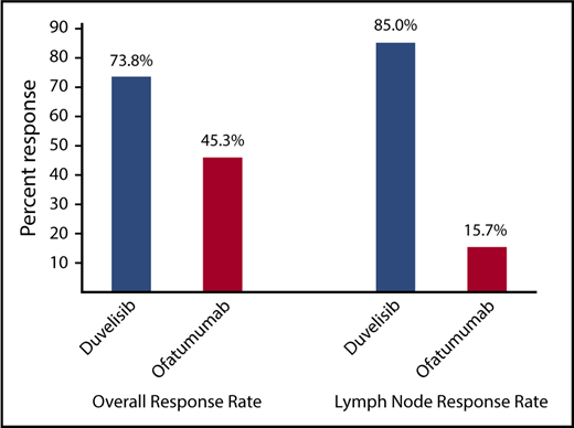 Figure 3. ORR per IRC assessment and lymph node response rate for the total CLL/SLL study population for duvelisib vs ofatumumab monotherapy. Lymph node response was defined as ≥50% decrease in the sum of the products of target lymph nodes. Both the ORR (P < .0001) and the lymph node response rate (P < .0001) were significantly higher in duvelisib-treated patients.