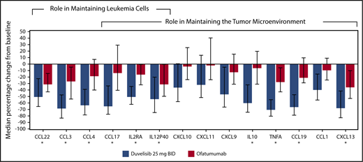 Figure 4. Cytokine and chemokine changes in CLL/SLL patients treated with duvelisib or ofatumumab. The median percent change from baseline to cycle 2 day 1 is depicted. The 10 cytokines and chemokines that showed >50% median reductions in duvelisib patients from baseline are denoted with an asterisk.