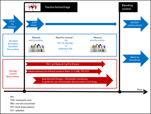Figure 1. Proposed hemostatic management of a patient receiving an anti-Xa DOAC who has traumatic bleeding.