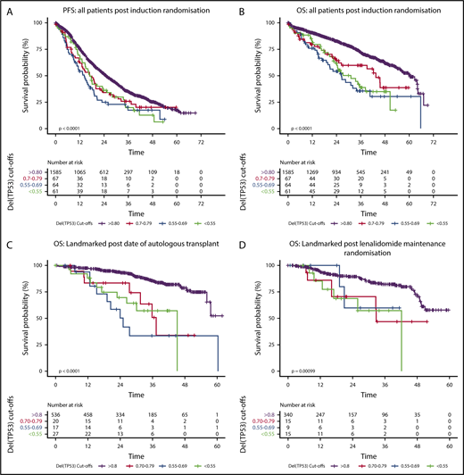 Figure 1. Association between subclonal and clonal TP53 deletion and survival in newly diagnosed myeloma. Kaplan-Meier survival curves showing progression-free survival (A) and OS (B) of 3 approximately equal-sized TP53-deleted clonal subgroups vs no TP53 deletion in 1777 patients in the Myeloma XI trial. OS evaluation of the above subgroups in landmarked analysis from the time of high-dose melphalan and autologous stem cell transplant (C) and from the time of maintenance randomization (D).