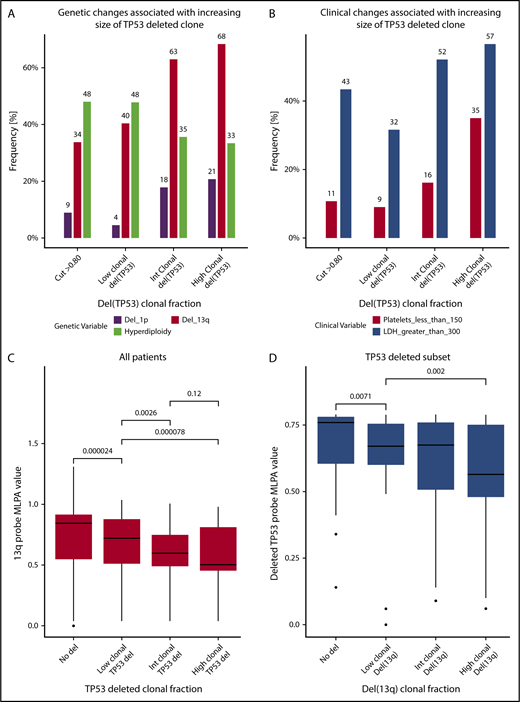 Figure 2. Relationship between subclonal and clonal TP53 deletion and clinical and genetic characteristics of myeloma. Percentage frequency of genetic changes (A) and clinical changes (B) associated with low, intermediate, and high deletion of TP53 clone. (C) MLPA values normalized for 13q probes in the same patients with low, intermediate, and high deletion of TP53 clone. (D) MLPA values across the subset of patients with del(TP53) and increasing size of del(13q) clone. Lower MLPA values represent increasing size of deleted clone.