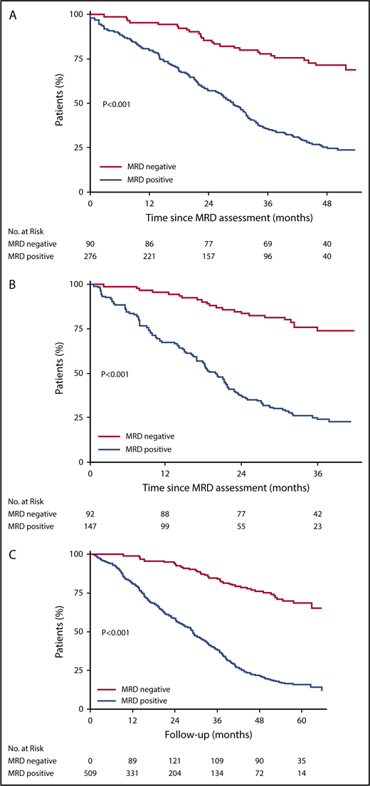 Figure 1. Kaplan-Meier survival curves for progression-free survival according to MRD status. (A) According to MRD status at the start of maintenance therapy. The median progression-free survival from the start of maintenance therapy was not reached among MRD− patients, and was 29 months among MRD+ patients. (B) After 12 months of maintenance therapy. The median progression-free survival from the completion of maintenance therapy was not reached among MRD− patients, and was 20 months among MRD+ patients. (C) Modified by the Simon-Makuch Method. The number of patients at risk in the MRD− group was 0 at the beginning of follow-up because of the time-dependent nature of MRD. Prior to the start of maintenance therapy, all patients were included in the MRD+ group; patients who were found to be MRD− on assessment during maintenance were switched to the MRD− group. The median progression-free survival from randomization was not reached among MRD− patients, and was 29 months among MRD+ patients.