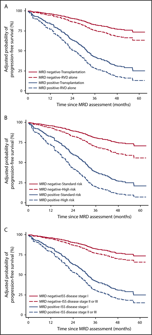 Figure 2. Probability of progression-free survival. (A) Adjusted for MRD status and treatment group, (B) cytogenetic risk status, and (C) ISS I and III grouped together, as hazard ratios in these subgroups were numerically identical (C). These curves were constructed according to the results of the Cox model performed on the 366 patients with known MRD status at start of maintenance therapy.