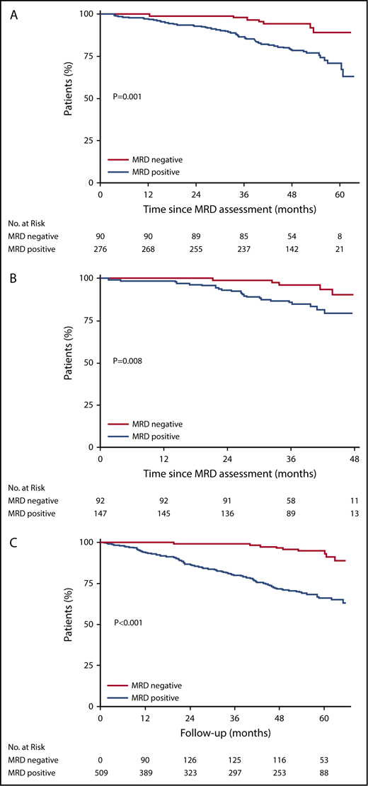 Figure 3. Kaplan-Meier survival curves for overall survival according to MRD status. (A) Status at the start of maintenance therapy. The overall survival at 4 years after the start of maintenance therapy was 94% among MRD− patients, and 79% among MRD+ patients (adjusted hazard ratio for death, 0.24; 95% confidence interval, 0.11-0.54). (B) After 12 months of maintenance therapy. The overall survival at 3 years after the completion of maintenance therapy was 96% among MRD− patients, and 86% among MRD+ patients (adjusted hazard ratio for death, 0.26; 95% confidence interval, 0.10-0.68). (C) Modified by the Simon-Makuch method. The number of patients at risk in the MRD− group was 0 at the beginning of follow-up, because of the time-dependent nature of MRD. Prior to the start of maintenance therapy, all patients were included in the MRD+ group; patients who were found to be MRD− on assessment during maintenance were switched to the MRD− group. MRD was a strong prognostic factor for overall survival (adjusted hazard ratio, 0.16; 95% confidence interval, 0.08-0.32).
