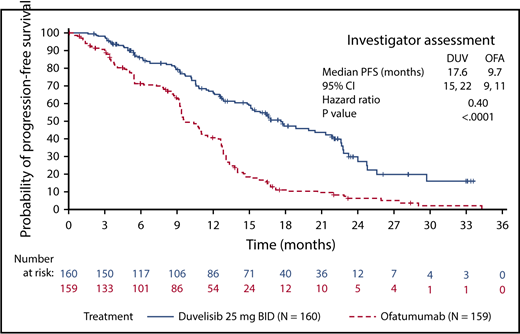 Progression-free survival in DUO per investigator assessment, comparing duvelisib with ofatumumab. BID, twice a day; DUV, duvelisib; OFA, ofatumumab. See the complete Figure 1 in the article by Flinn et al that begins on page 2446.