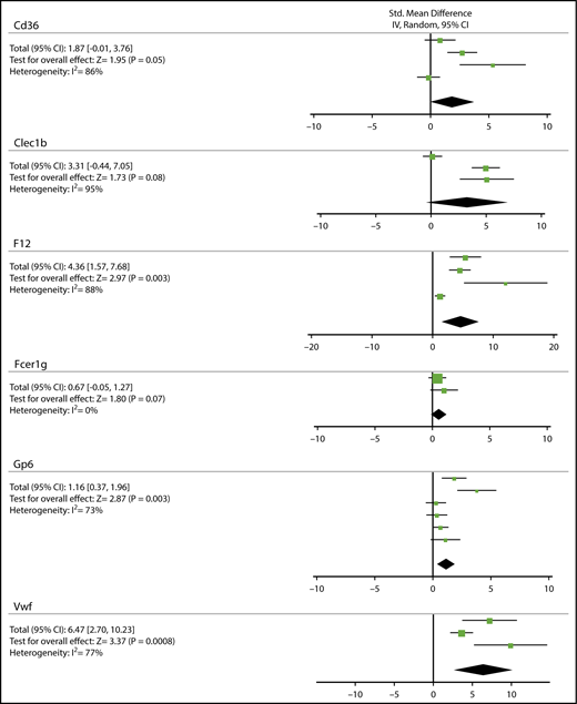 Figure 2. Meta-analysis on the contribution of Cd36, Clec1b, F12, Fcer1g, GP6, or Vwf mouse genes to prolongation of FeCl3-induced arterial thrombosis. Conventional meta-analysis assuming a standard random-effects model, to compare effects of genetic deficiency in Cd36, Clec1b, F12, Fcer1g, Gp6, or Vwf on prolongation time of arterial thrombus formation upon FeCl3 injury. Given per gene are: standardized mean difference with 95% confidence interval (CI), test for overall effect (Z), and heterogeneity index (I2). For details, see supplemental Data File 2.