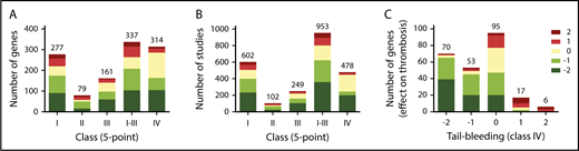 Figure 3. Score distribution patterns of studies and mouse genes with increased or decreased thrombosis tendency or bleeding. Indicated are score distributions per class of numbers of mouse genes (A) or numbers of studies (B). Classes I-III refer to arterial thrombosis in vivo, systemic thromboembolism, and thrombus formation in vitro, respectively; class IV refers to tail-bleeding times. In all cases, scoring was at 5-point scale. Studies using mice with noncomparable genetics (eg, gain-of-function mutations) were not included. (C) Numbers of mouse genes with altered scores in classes I-III (5-point scale), in combination with prolonged (−2/−1), unchanged (0), or shortened (+1/+2) tail-bleeding time (class IV).
