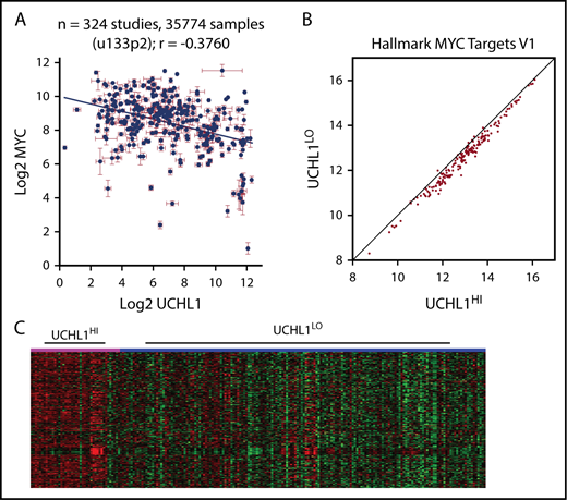 Figure 5. UCHL1 levels strongly correlate with increased MYC target expression. (A). Levels of UCHL1 and MYC as measured in 324 independent RNA expression profiles. Note the lack of a positive association with MYC levels. Each point represents the mean ± standard error of the mean expression of MYC and UCHL1 from 1 data set. (B-C) Gene set enrichment analysis was performed using the parametric analysis of gene set enrichment in 5 data sets, including at least 100 primary samples of mature B-cell lymphoma (Burkitt or Diffuse large B-cell). Shown are the Z scores for MYC target genes comparing UCHL1HI (>80%) versus UCHL1LO (0%-79%; B) and the systematic skewing favoring higher MYC target levels in UCHL1HI cases (note how most genes fall on the right side of the line; C) and the heat map demonstrating higher expression of MYC targets in the UCHL1HI cases (pink) compared with UCHL1LO (blue).