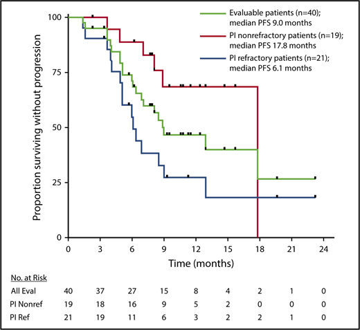 Figure 2. PFS. Kaplan-Meier estimates of PFS for response evaluable (Eval) patients (n = 40) treated with SVd, patients not refractory (Nonref) to a PI (n = 19) at screening, and patients refractory (Ref) to a PI (n = 21) at screening. Black ticks indicate time points where patients were censored.